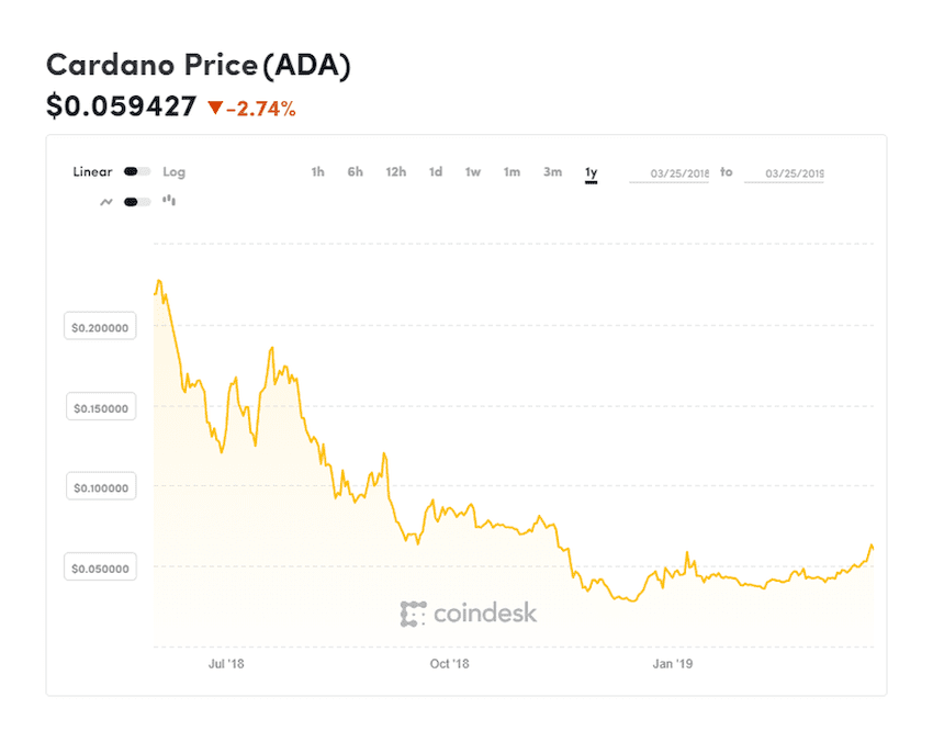 Cardano Coindesk ADA Chart 2019 03 25