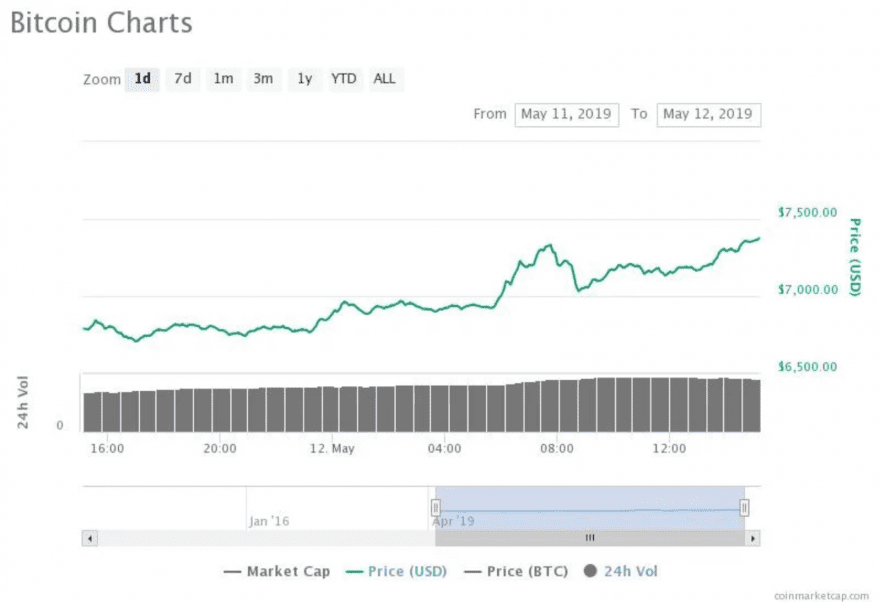 bitcoin charts 24hr volume, Bitcoin Price