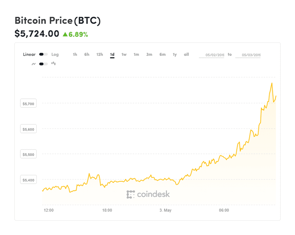 bitcoin price charts btc price chart