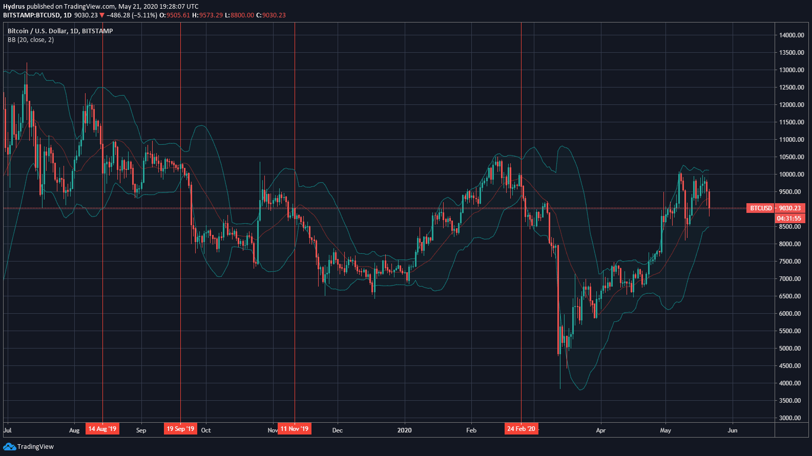 BTC price chart from TradingView.com. The red vertical lines mark occasions when the cryptocurrency fell below the middle Bollinger Band, the 20-day moving average.