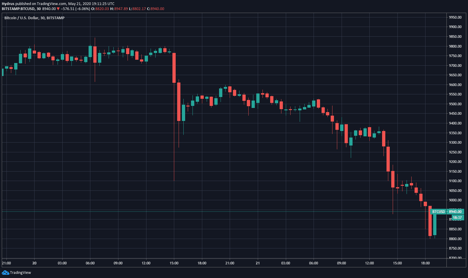 Bitcoin price chart from TradingView.com