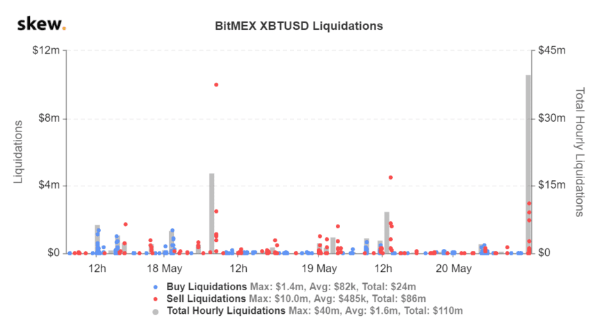 Liquidations on the BitMEX Bitcoin futures market from Skew.com. 