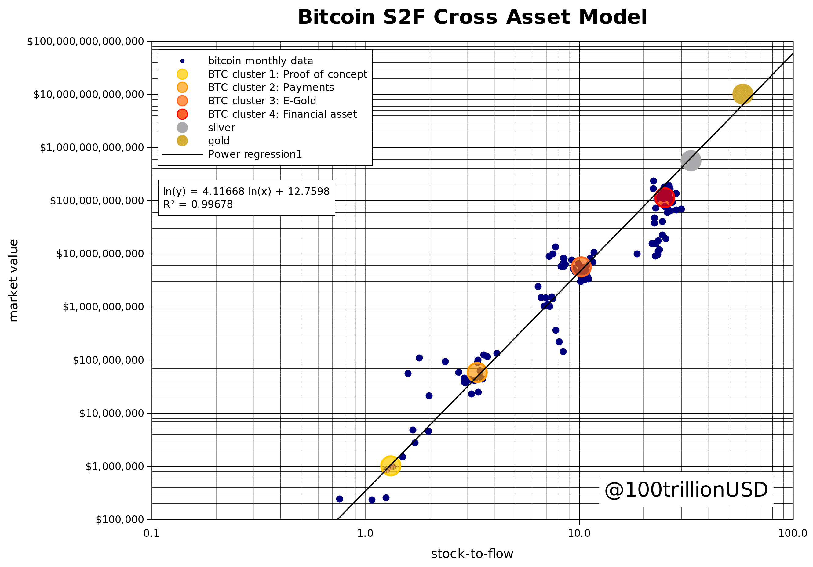 Image of a new iteration of the Stock to Flow Model from analyst PlanB. It predicts Bitcoin will reach $288,000 or so in the next era. 