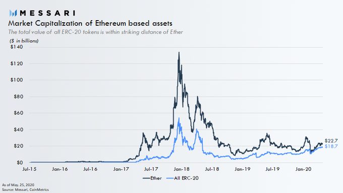 Graph showing the market capitalization of Ethereum-based assets