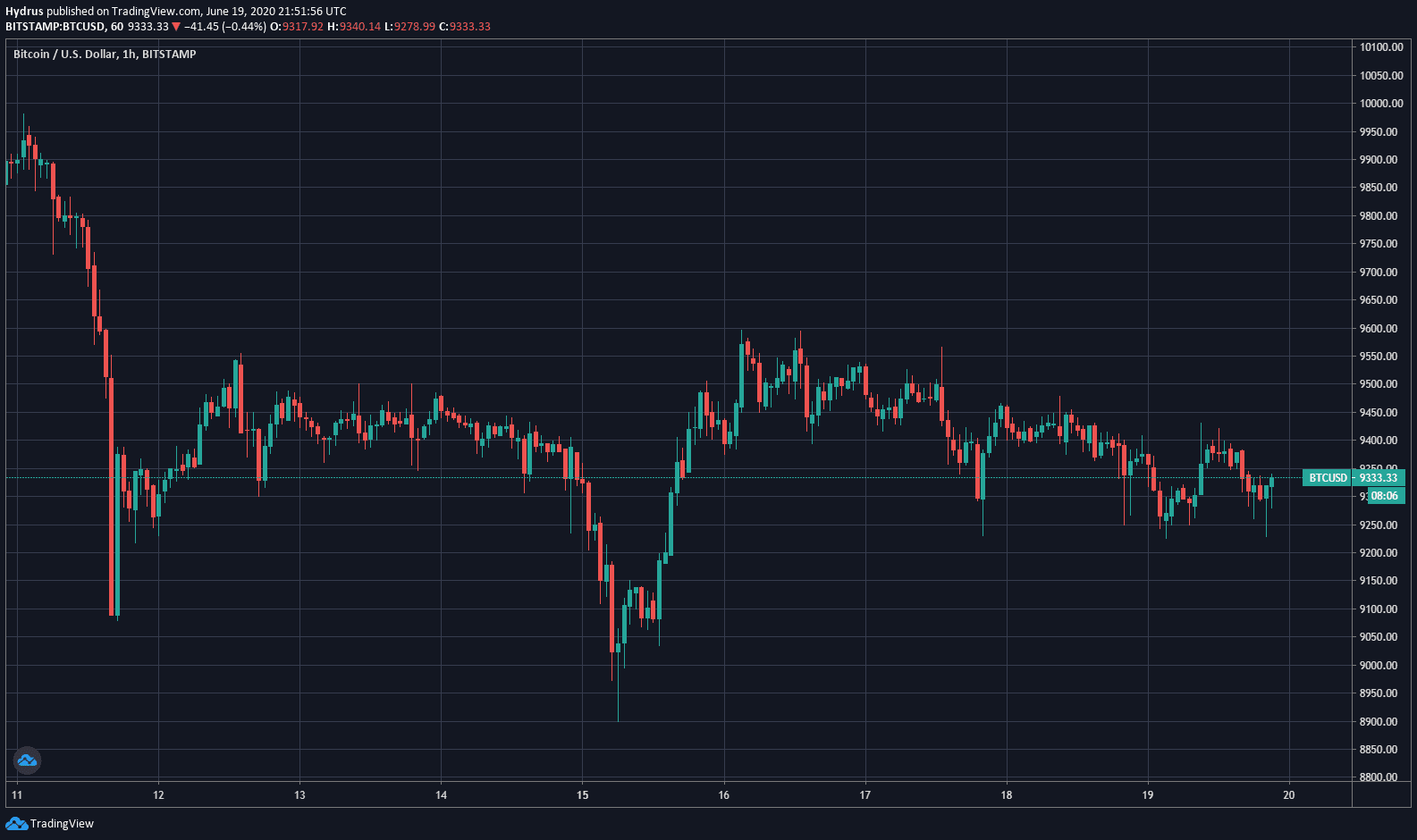 Bitcoin price chart over the past week by TradingView.com