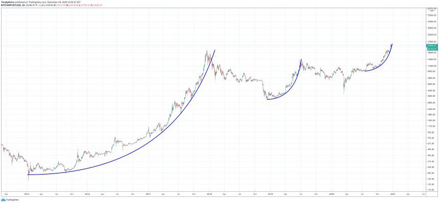 bitcoin parabolic trend