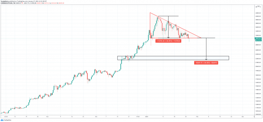 bitcoin descending triangle