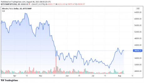 BTCUSD price chart 08/06/2021 - TradingView