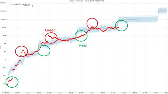 Greed and fear zones according to Bitcoin’s stock-to-flow model