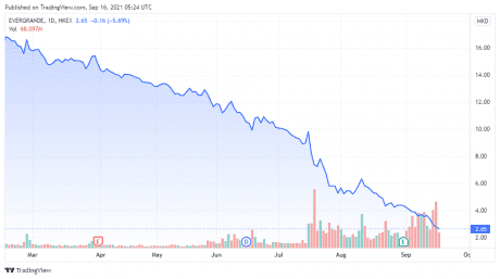 Evergrande price chart - TradingView