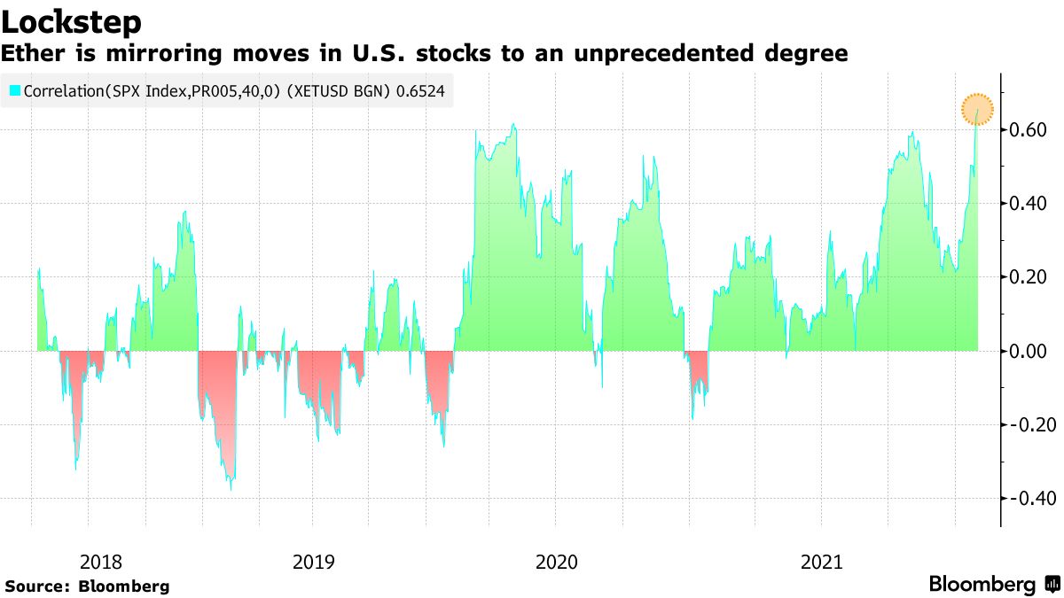 Ether is mirroring moves in U.S. stocks to an unprecedented degree