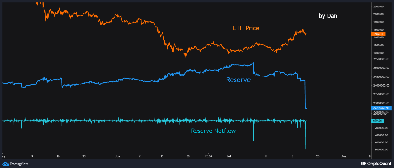 Ethereum All Exchanges Reserve 