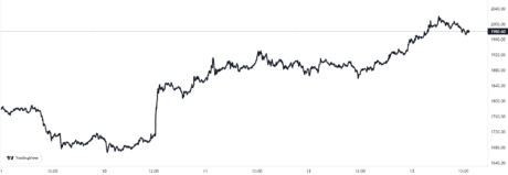 Ethereum Price Chart