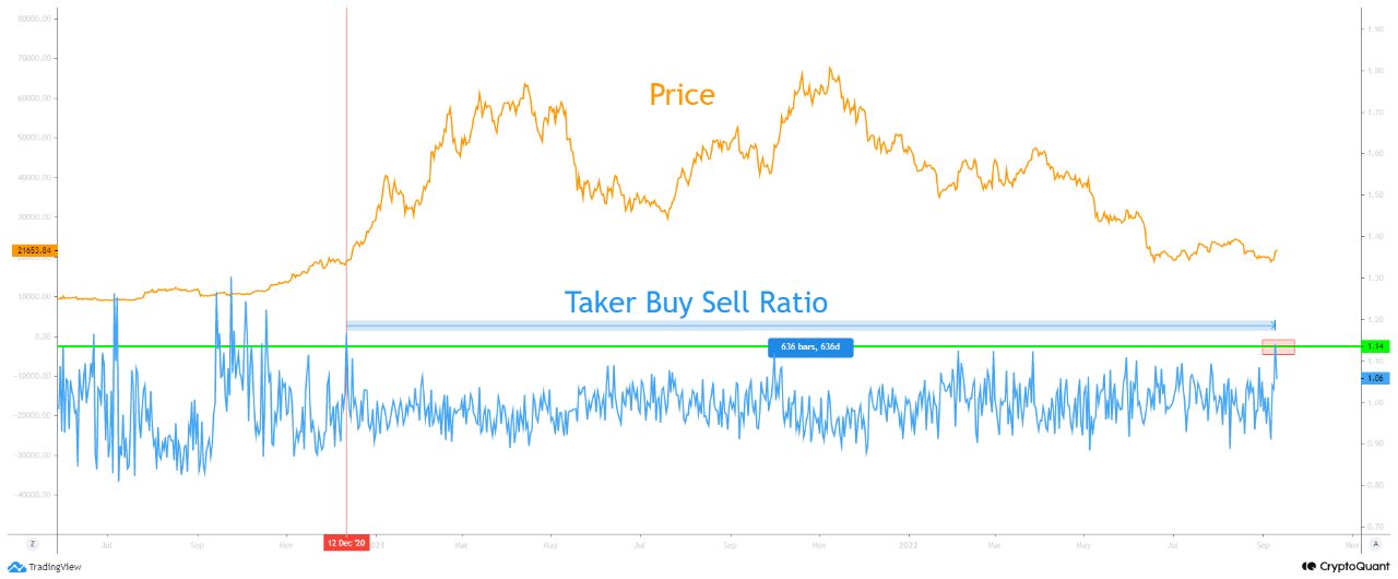 Bitcoin Taker Buy Sell Ratio