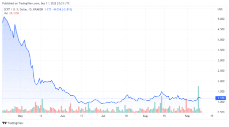 SCRTUSD price chart - TradingView