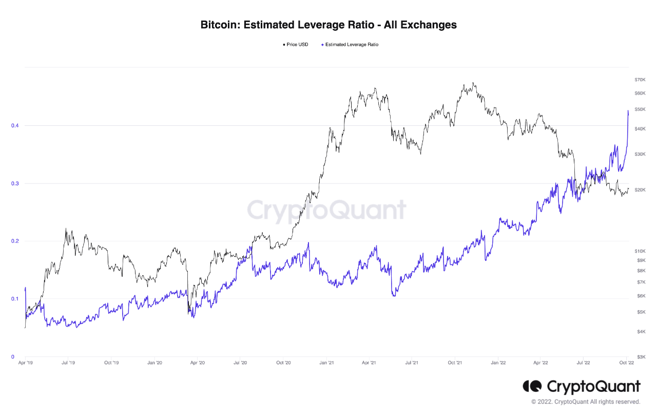 Bitcoin Estimated Leverage Ratio