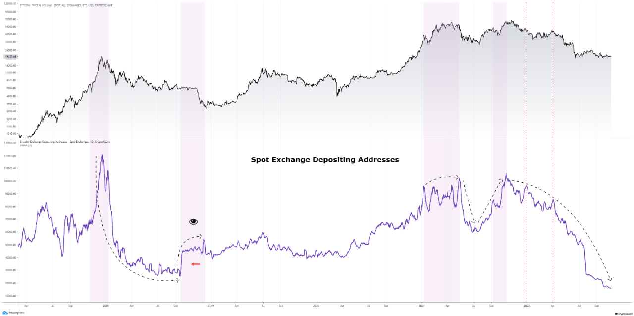 Bitcoin Spot Exchange Depositing Addresses