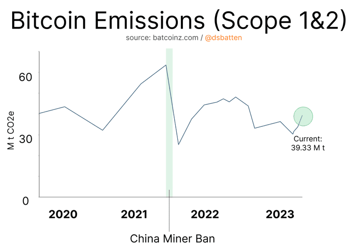 Bitcoin Emissions Dropping