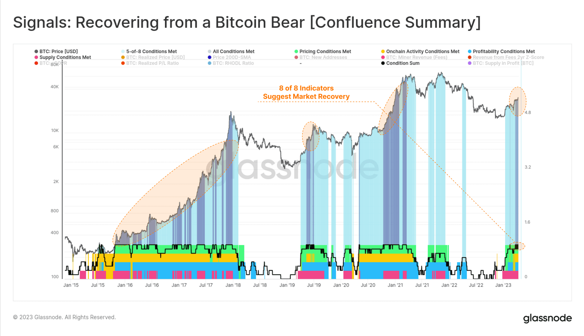 Bitcoin Bear Market Recovery