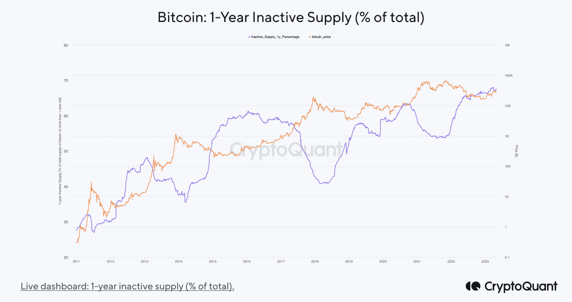Bitcoin 1-Year Inactive Supply