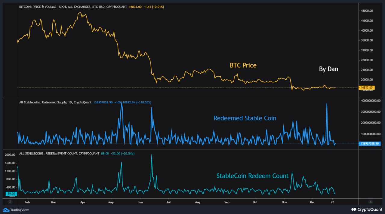 Bitcoin vs Stablecoin Redemptions