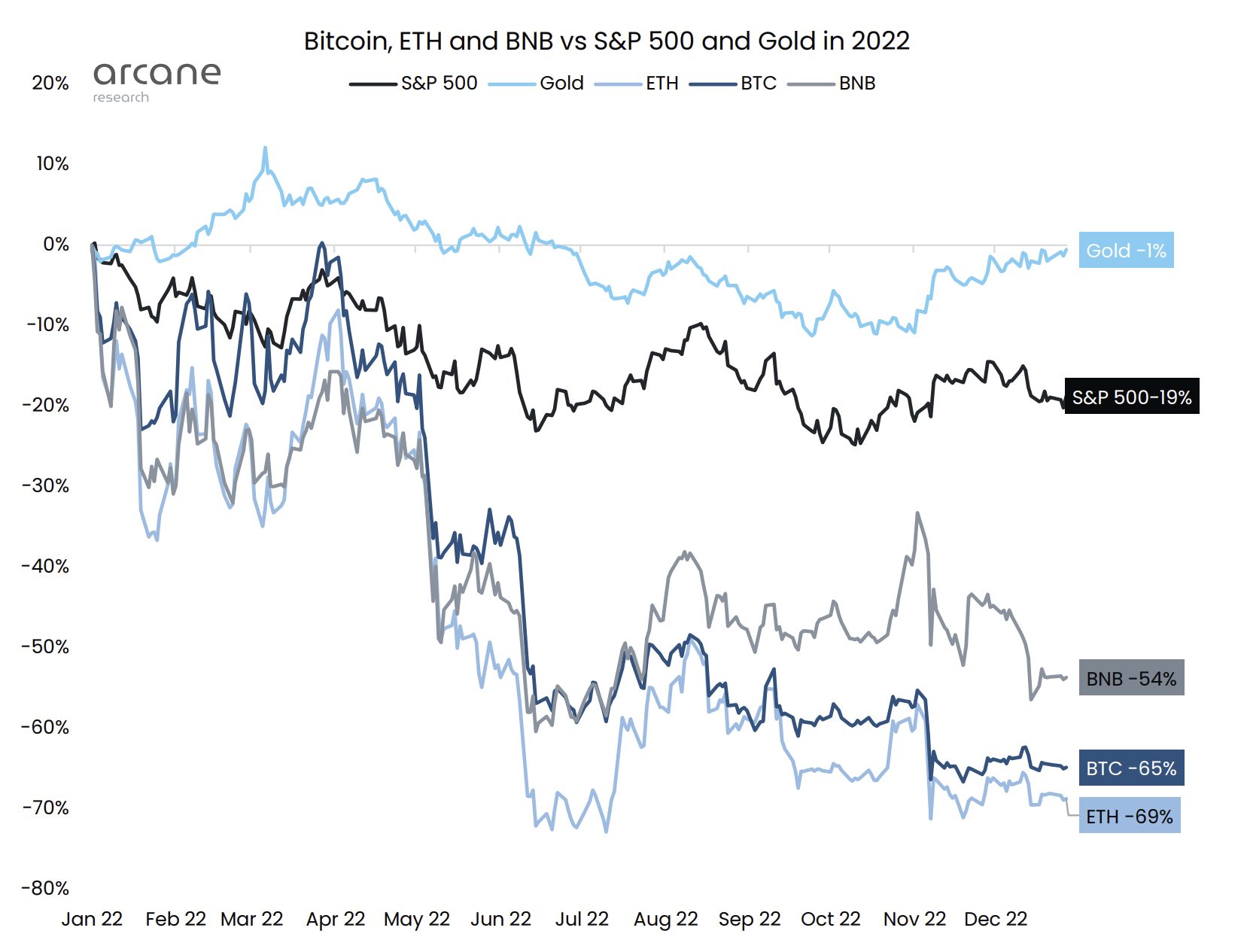 Bitcoin vs. S&P 500 vs. gold