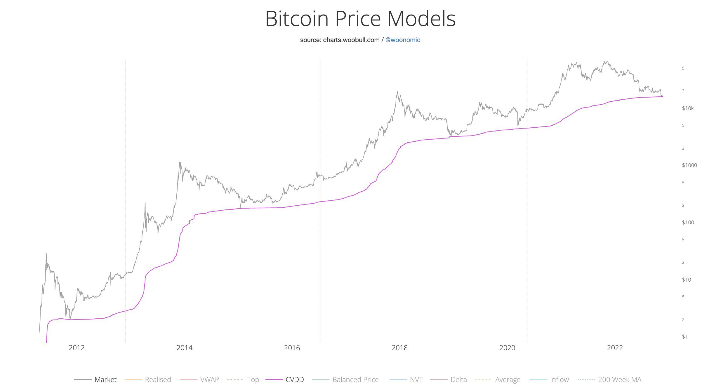 Bitcoin price models