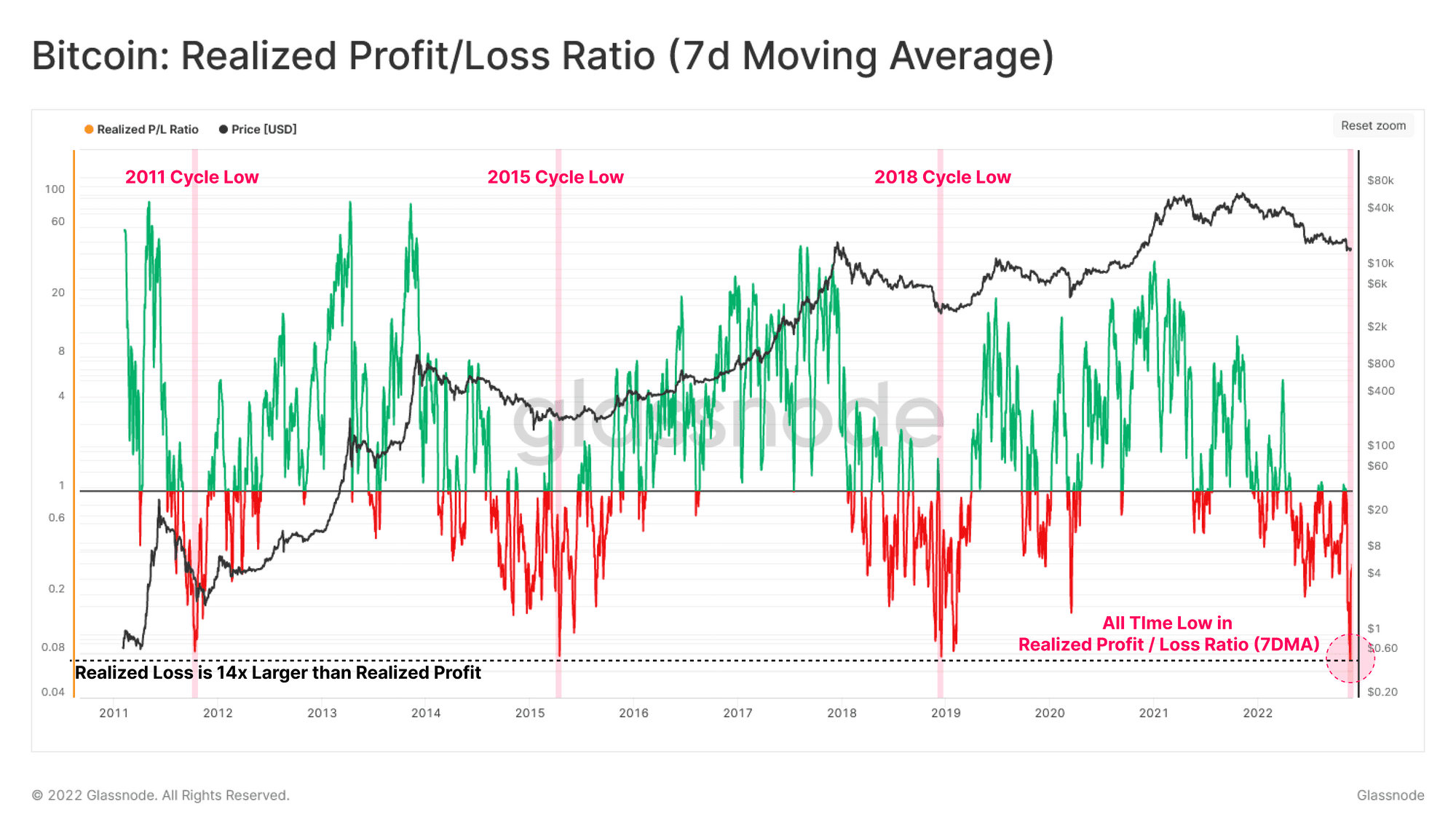 Bitcoin Realized Profit/Loss Ratio