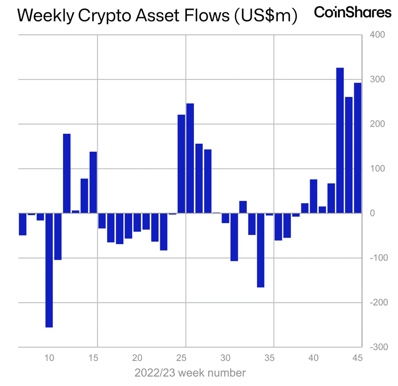 Weekly crypto fund flows