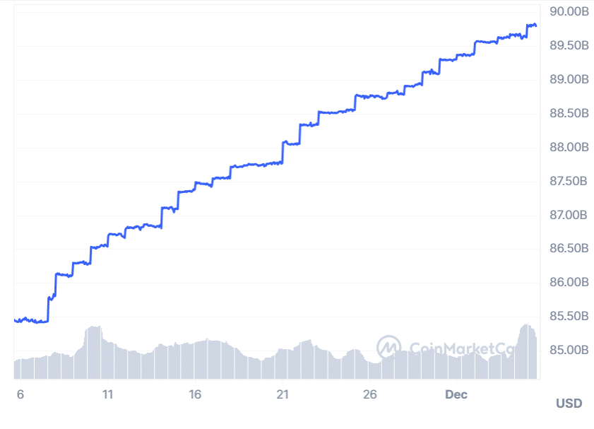 A graph showing USDT’s market cap over the past month.