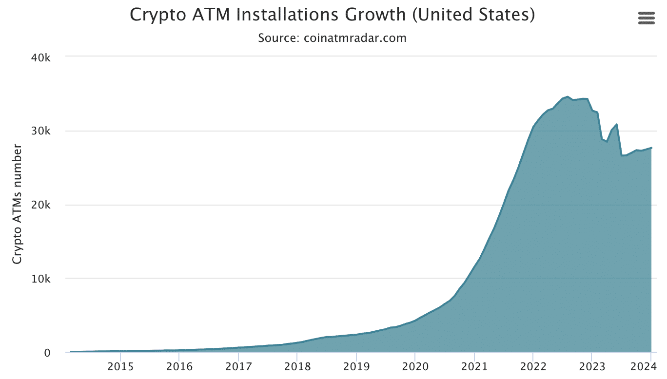 Crypto ATMs in the US