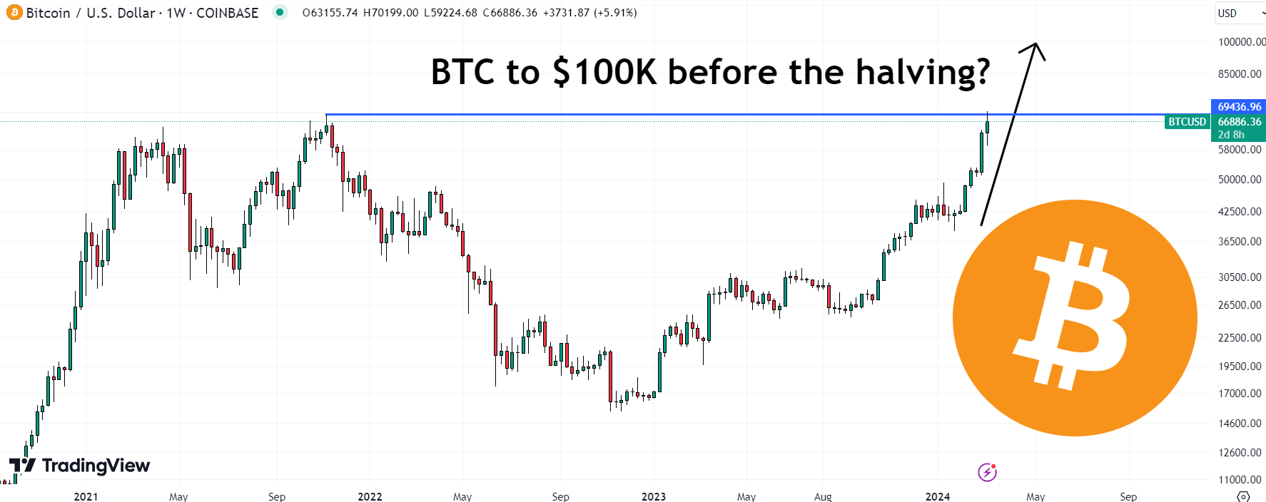 Can the Bitcoin price hit $100K ahead of the halving? Source: TradingView